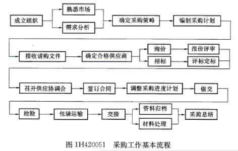 项目实施的基本原则 项目采购的基本原则