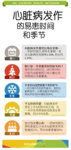 心脏病发作时间 图解：心脏病发作的易患时间