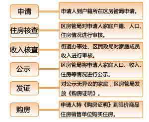 天津限价房申请条件 天津限价房申请流程 限价房的申请条件 限价房的申请流程