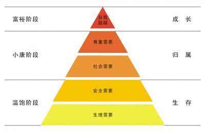 马斯洛的人类需求理论 人的五类需求_需求理论