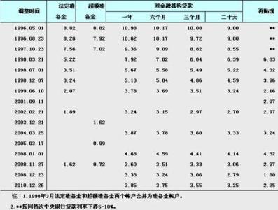 企业向银行贷款年利率 贴现年利率 某企业年初从银行贷款100万元,期限1年,年利率为10%,按照贴现法付