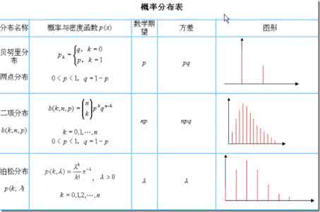 概率分布怎么求 概率分布