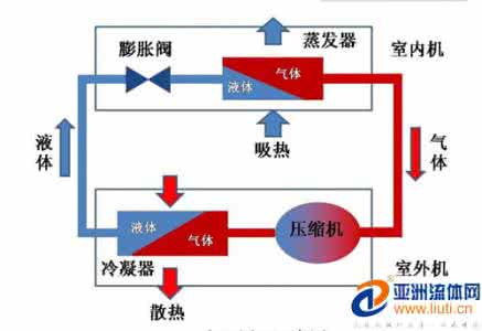 空调的工作原理是什么 空调工作原理是什么