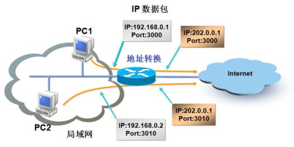 网络地址转换技术 浅析NAT(网络地址转换)技术