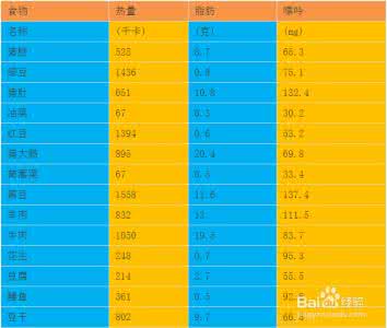 食物嘌呤含量一览表 食物嘌呤含量一览表 含碘高的食物有哪些？食物碘含量一览表
