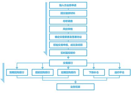 票据回购业务 票据回购业务怎么开展？