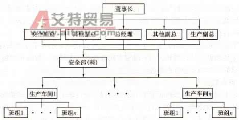 安全生产管理机构 安全生产管理机构 安全生产管理机构网络示意图