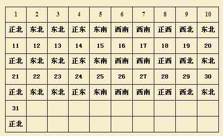 2017年每日财神方位 每年财神方位、每日财神位的计算
