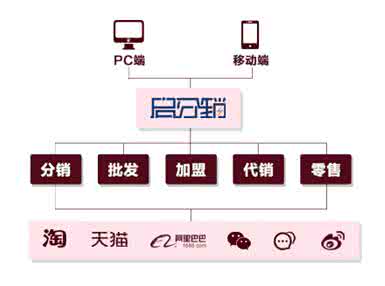 微盟的分销系统怎么样 怎么开启分销？