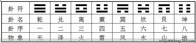 八卦象数预测法 八卦象数预测法之“读象”法 文档