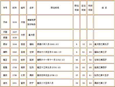 清朝皇后列表 清朝皇后列表 清朝皇后列表是什么