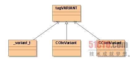 colevariant colevariant 4.2.5_variant_t、CComVariant与COleVariant、CDBVariant_colevariant