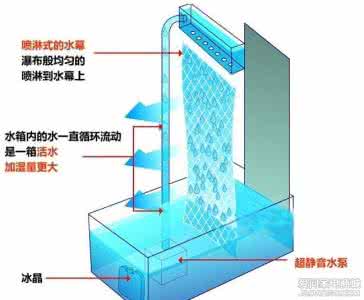 空调扇工作原理 空调扇工作原理 空调扇原理