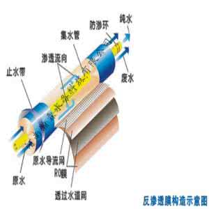 反渗透膜清洗 反渗透膜清洗总结