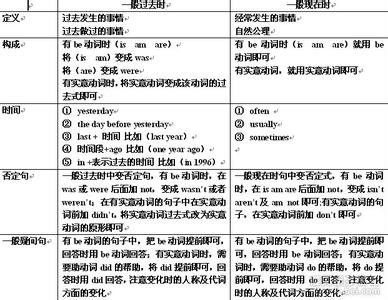 小学英语四种时态变化 小学英语知识点八：时态变化汇总