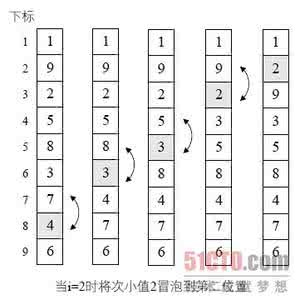 冒泡排序算法 9.3.2 冒泡排序算法