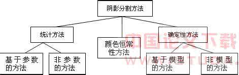 局部自适应阈值二值化 基于超像素和局部颜色恒常性的自适应阴影去除
