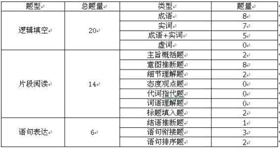 小月言语2017国考网盘 国考言语中必考的知识点