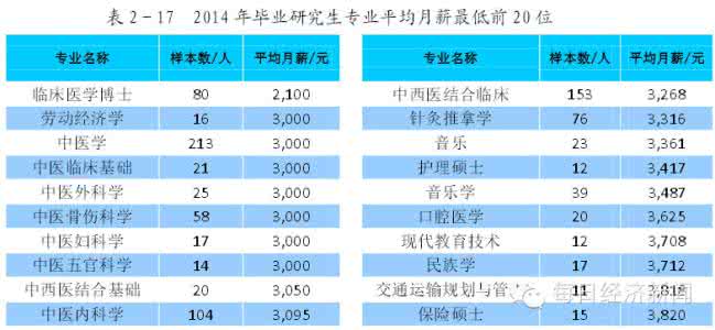 研究生与本科生就业率 研究生和本科生就业最高的专业