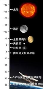 星等排名 星等