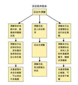 中国离婚程序 离婚的程序 中国的离婚程序