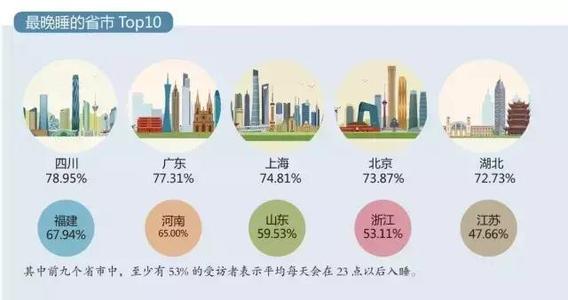 lol段位人数比例2017 中国睡眠障碍人数达38.2% 世界比例27%