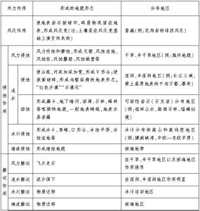 任何复习策略都绕不开的自然地理6大图表总结