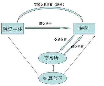 股票质押式回购 股票质押式回购 股票质押式回购利弊