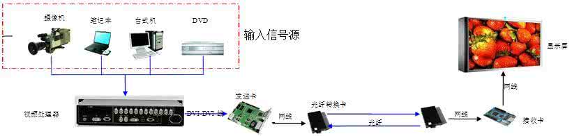 led显示屏控制系统 诠释LED显示屏控制系统之异步控制方式