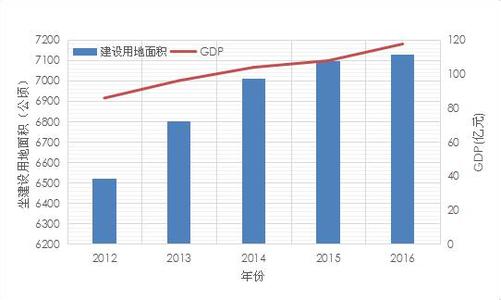 需求预测模型 基于ARMA模型的建设用地需求预测