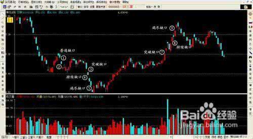 股市缺口理论 缺口理论 怎样在股市操作中使用好缺口理论