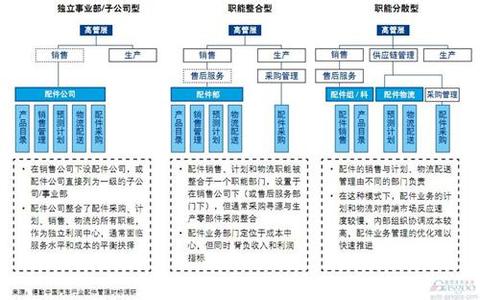 汽车配件出口退税率 汽车配件管理中的满足率