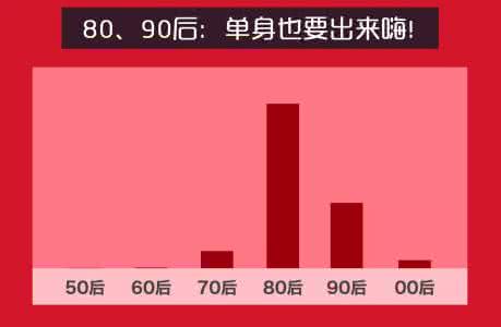 美团外卖数据分析 美团点评大数据解读情人节：外卖点花新风尚成都恩爱全国冠军