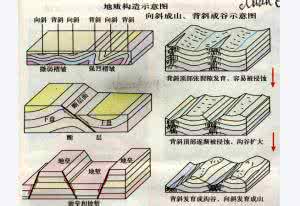 构造构型构象 构造