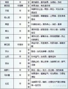 吃健康的食物 【健康科普】每天吃进去的食物是寒是热,你能驾驭吗?(附常见食物性质表)