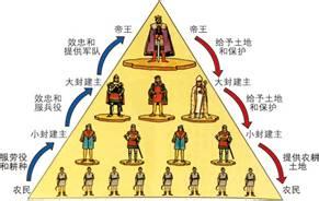 《欧洲封建社会》习题