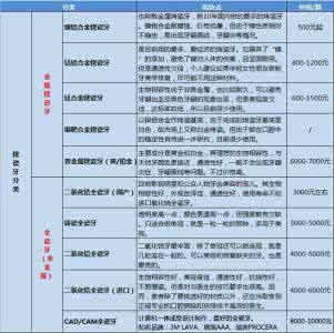 烤瓷牙的种类及价格 烤瓷牙的种类及价格 烤瓷牙种类价格