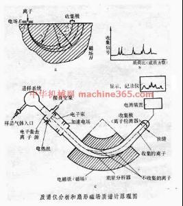 扇形磁场 扇形磁场质谱计