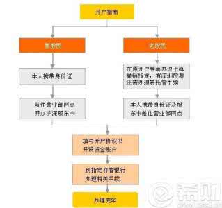 炒股怎样网上开户 股票开户流程 炒股怎样开户及开户流程