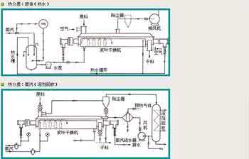 盘式连续干燥机 GS,GT型空心桨叶连续干燥机