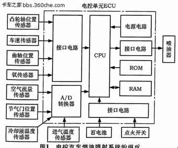 尾气排放超标 毕业设计题目：尾气排放超标故障诊断