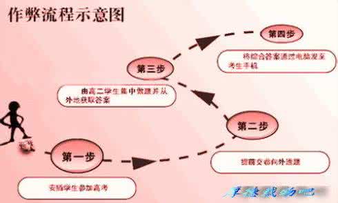 2016社会道德缺失事件 高考舞弊彰显社会道德缺失（图）