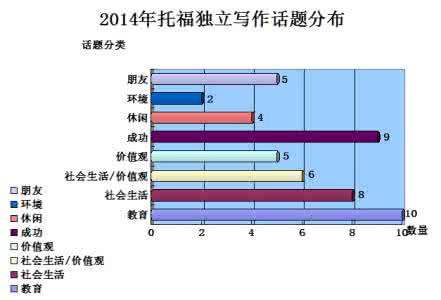 托福独立写作题型 2013年3月24、30日托福独立写作预测