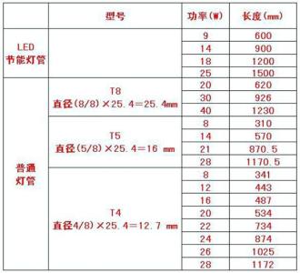 日光灯灯管规格 日光灯规格：T8、T5、T4区别及灯管长度、功率说明