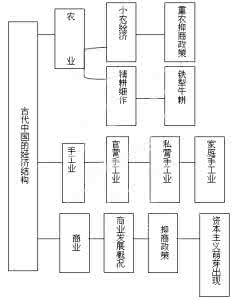 高考历史复习中国古代史基础网络1