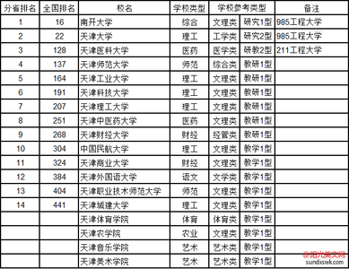 天津市委常委最新排名 天津市委常委最新排名 最新天津大学专业排名