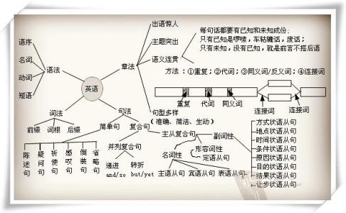 知识与技能 评价层级 神技!15张“层级图”搞定初中英语语法,英语就该这么学!