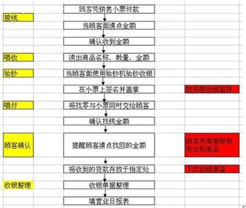 中餐收银员岗位职责 中餐收银员的岗位职责 中餐服务员岗位职责