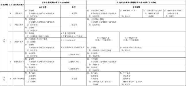 原材料成本核算方法 原材料核算 原材料的核算方法