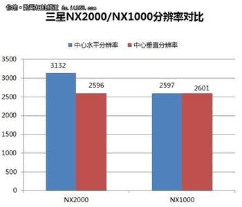 三星2000万像素手机 三星NX2000像素是多少